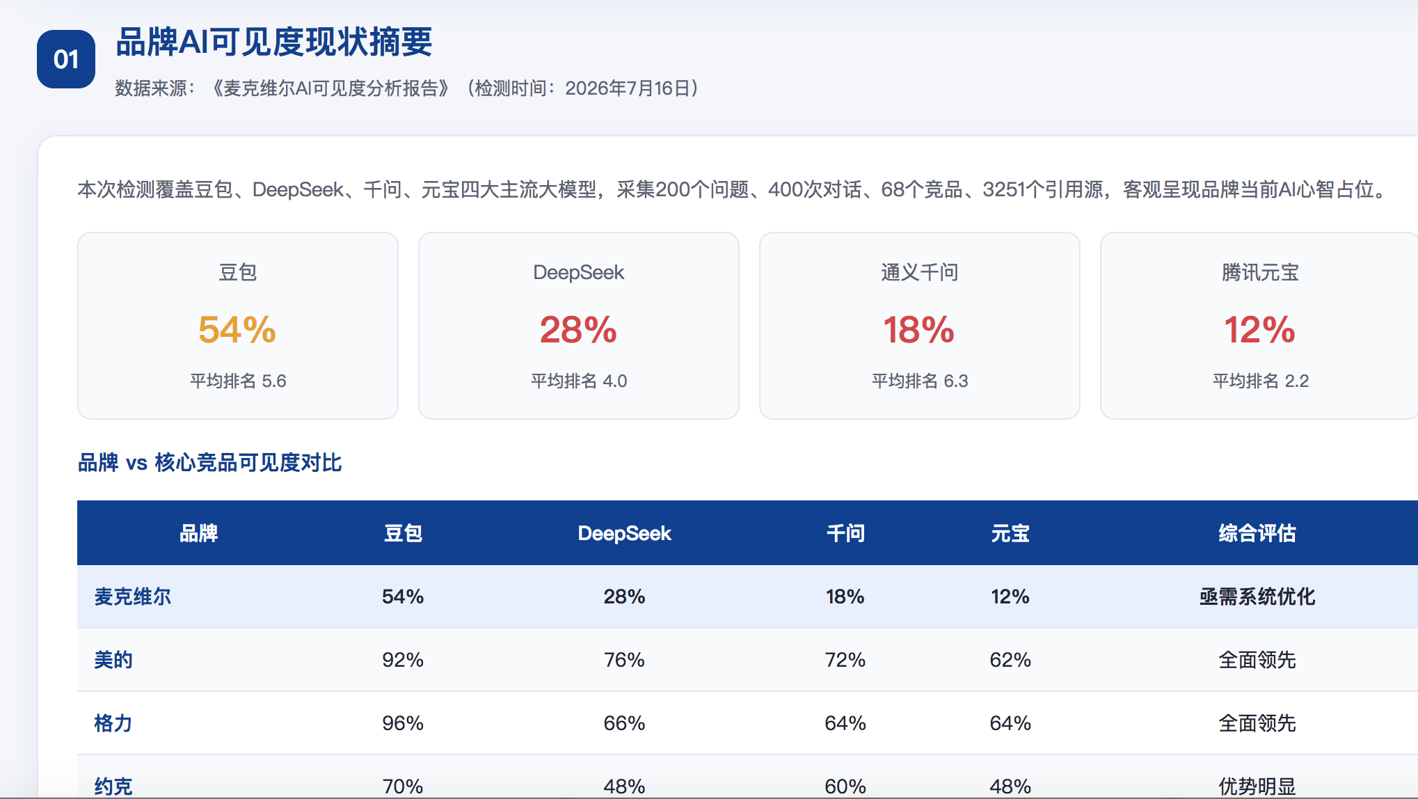 天津GEO分析报告-品牌ai搜索结果诊断